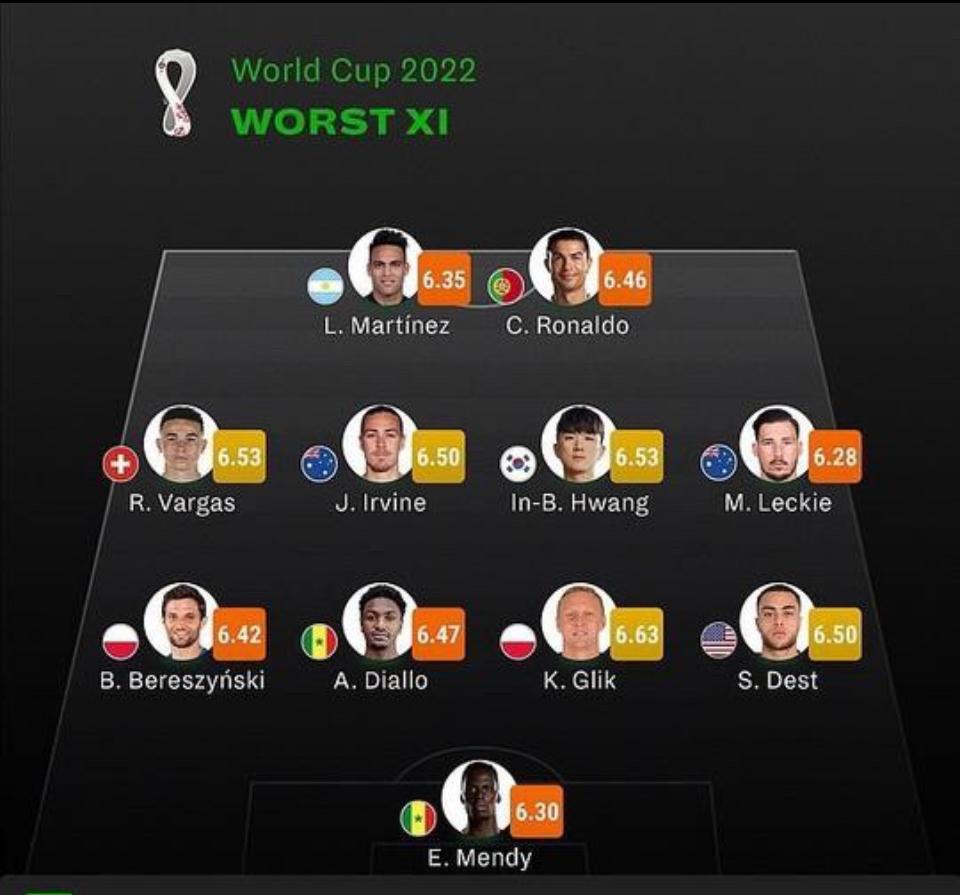 C朗被選世盃最差11人 曼聯冷處理離隊 皇馬棄用 下落未明